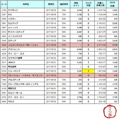 増担解除ライン20170609