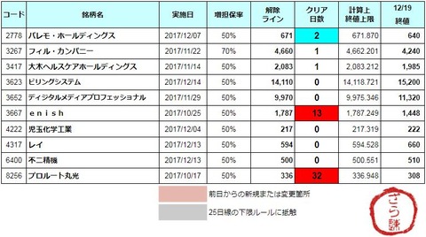 増担解除ライン20171220
