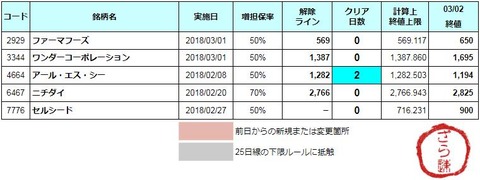 増担解除ライン20180305