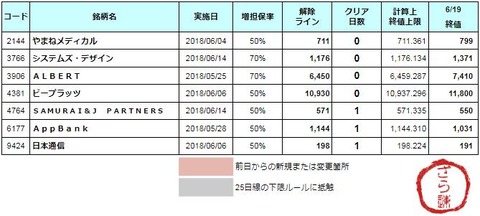 増担解除ライン20180620