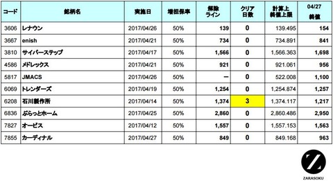 増担解除ライン20170428