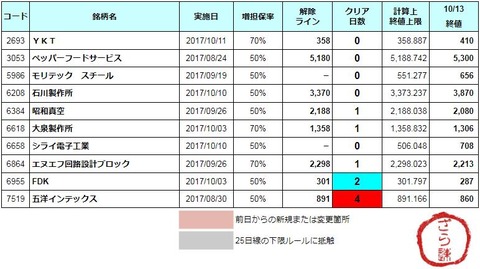 増担解除ライン20171016