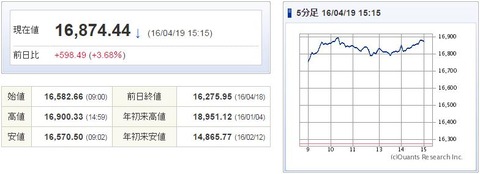 日経平均20160419