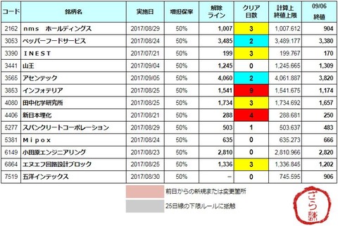 増担解除ライン20170907