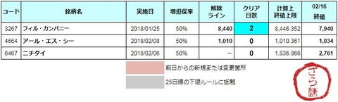 増担解除ライン20180219