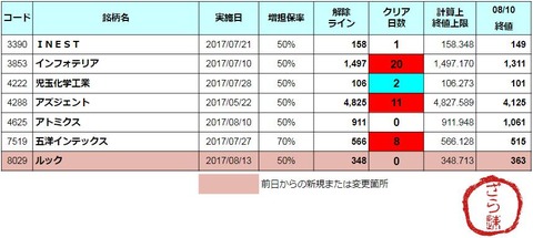 増担解除ライン20170814