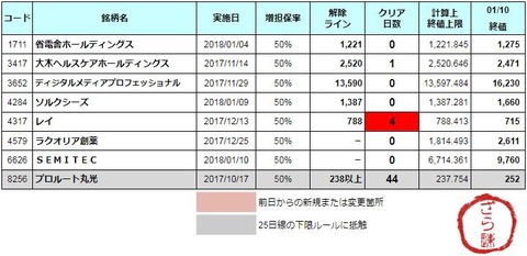 増担解除ライン20180111