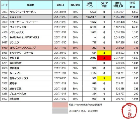 増担解除ライン20171106