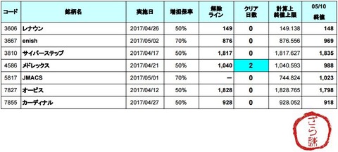 増担解除ライン20170511