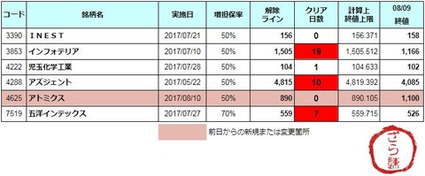 増担解除ライン20170810