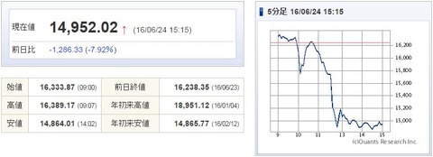 日経平均20160624