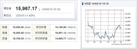 日経平均20160219