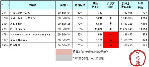 増担解除ライン20180625