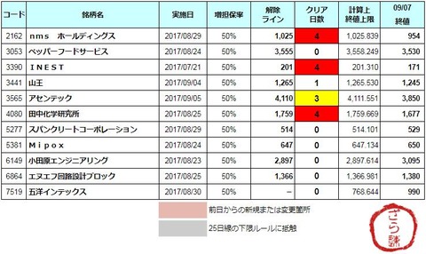 増担解除ライン20170908