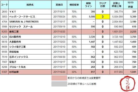増担解除ライン20171020