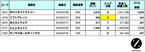 増担解除ライン20160727