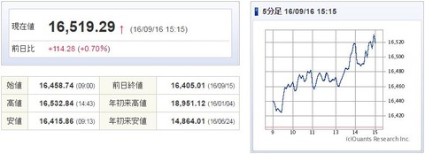 日経平均20160916