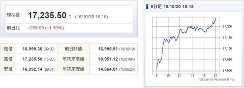 日経平均20161020
