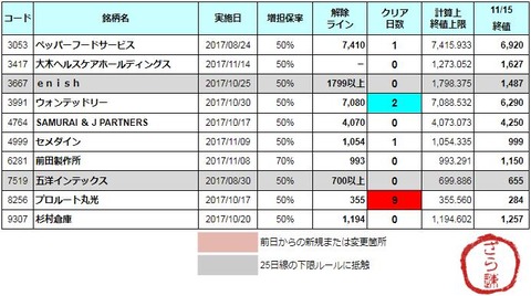 増担解除ライン20171116