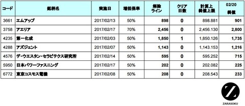 増担解除ライン20170221
