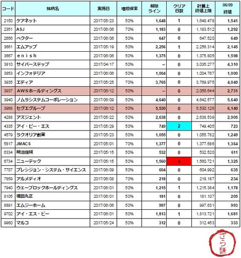 増担解除ライン20170612