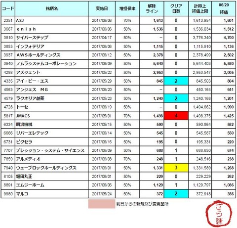 増担解除ライン20170621