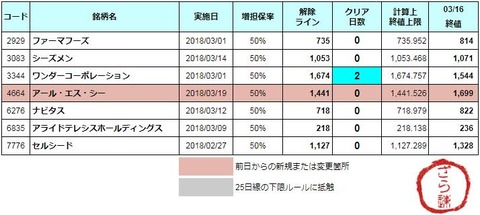 増担解除ライン20180319