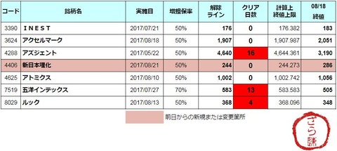 増担解除ライン20170821