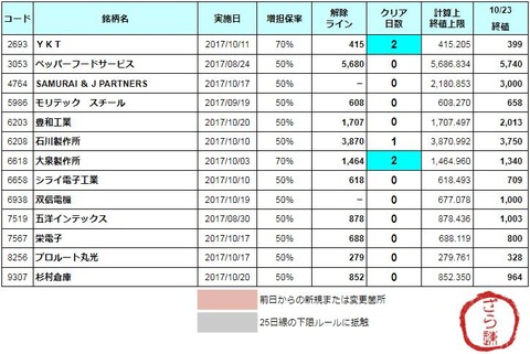 増担解除ライン20171024