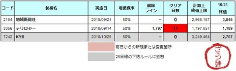 増担解除ライン20181101