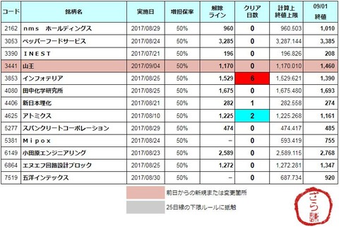 増担解除ライン20170904