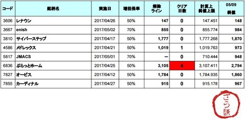 増担解除ライン20170510
