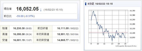 日経平均20160223
