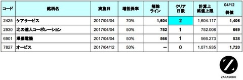 増担解除ライン20170413