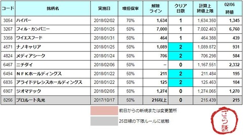増担解除ライン20180207