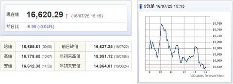 日経平均20160725