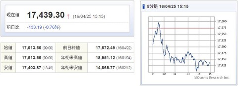 日経平均20160425