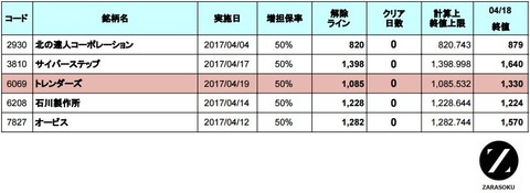 増担解除ライン20170419