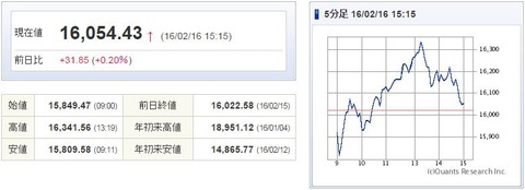 日経平均20160216