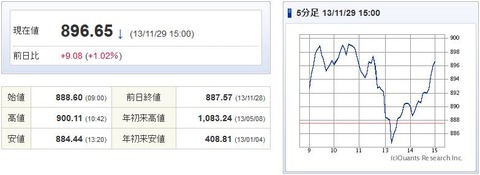 マザーズ指数20131129