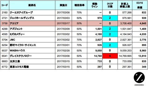 増担解除ライン20170317