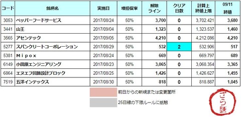 増担解除ライン20170912