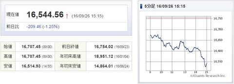 日経平均20160926