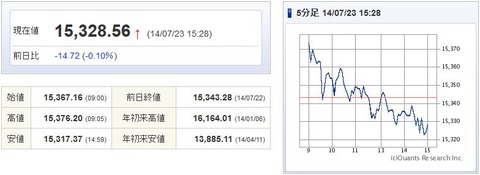 日経平均20140723-1
