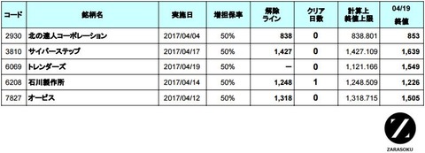 増担解除ライン20170420