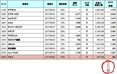 増担解除ライン20170524