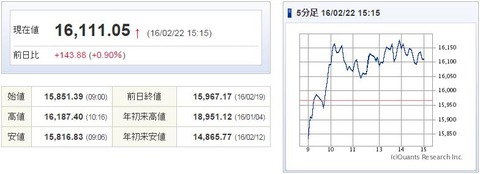 日経平均20160222