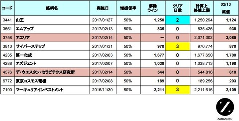 増担解除ライン20170214