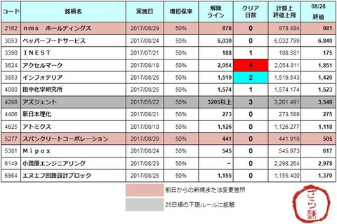 増担解除ライン20170829
