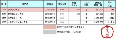 増担解除ライン20180821